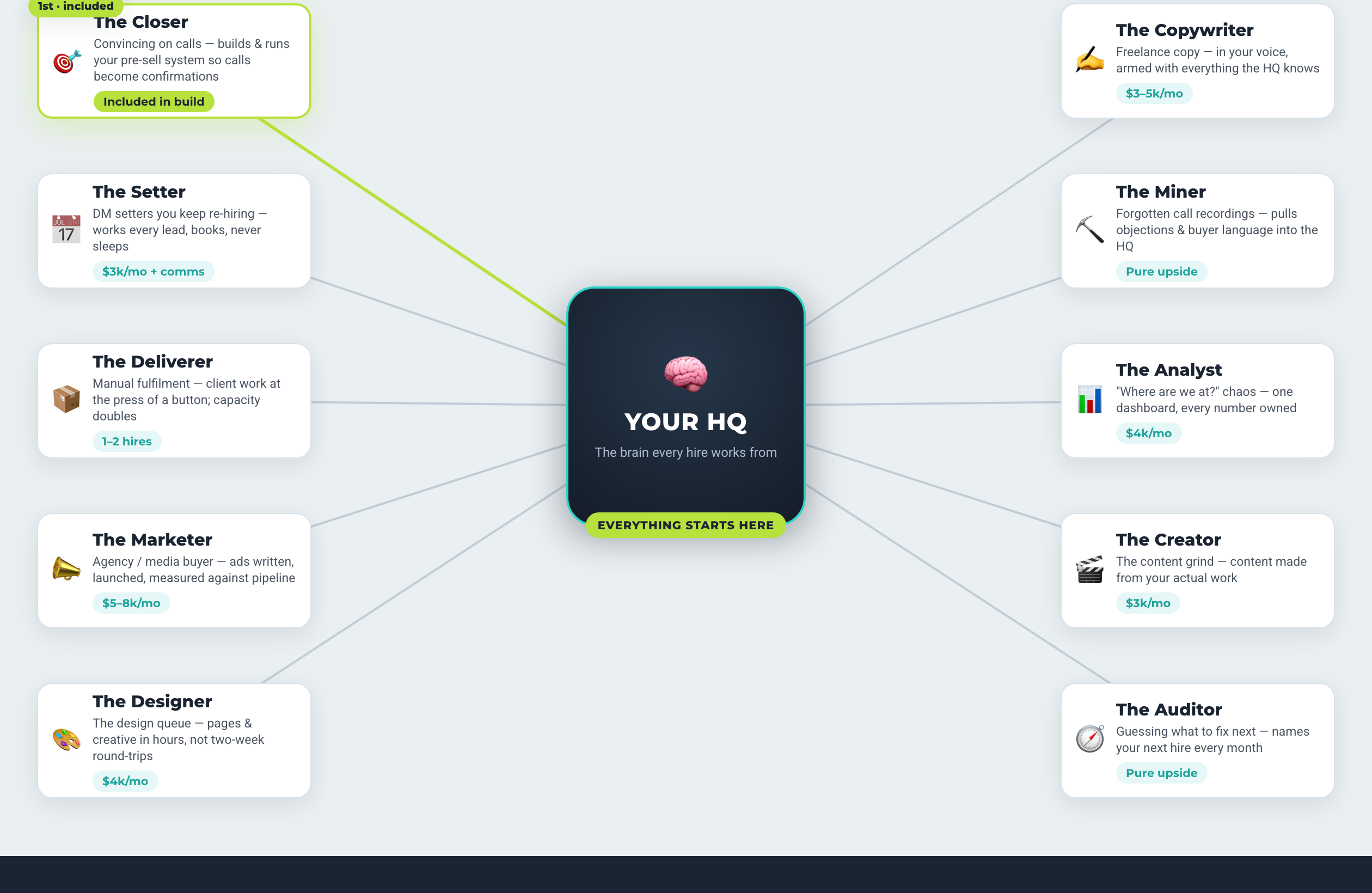 The Growth Crew board: your HQ brain at the center with all ten AI agents connected to it, The Closer highlighted as the first hire